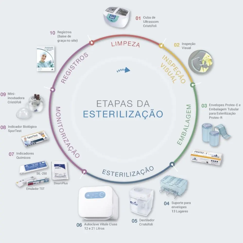 Ciclo autoclave